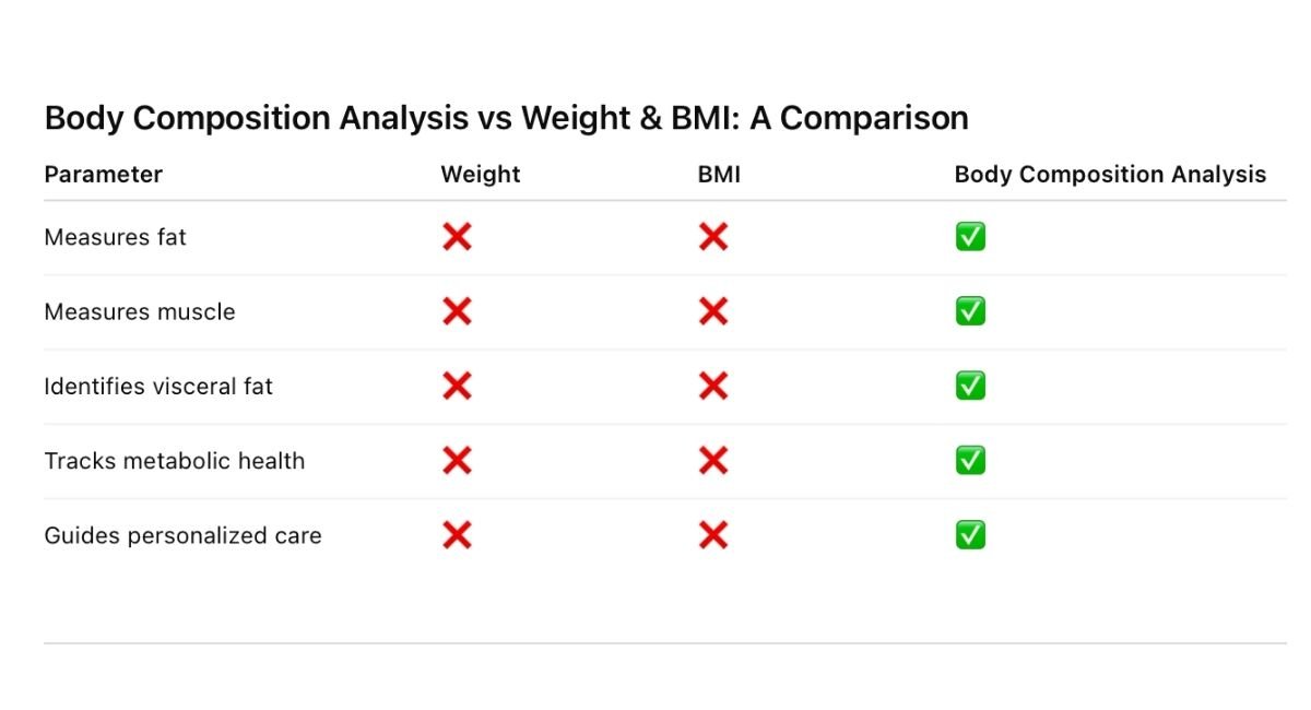 Weight Loss Treatment in Gurgaon